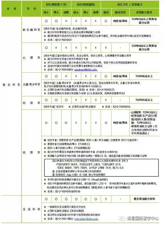 成均館大學(xué)申學(xué)招收專業(yè)2.jpg 成均館大學(xué)申學(xué)招收專業(yè)2.jpg